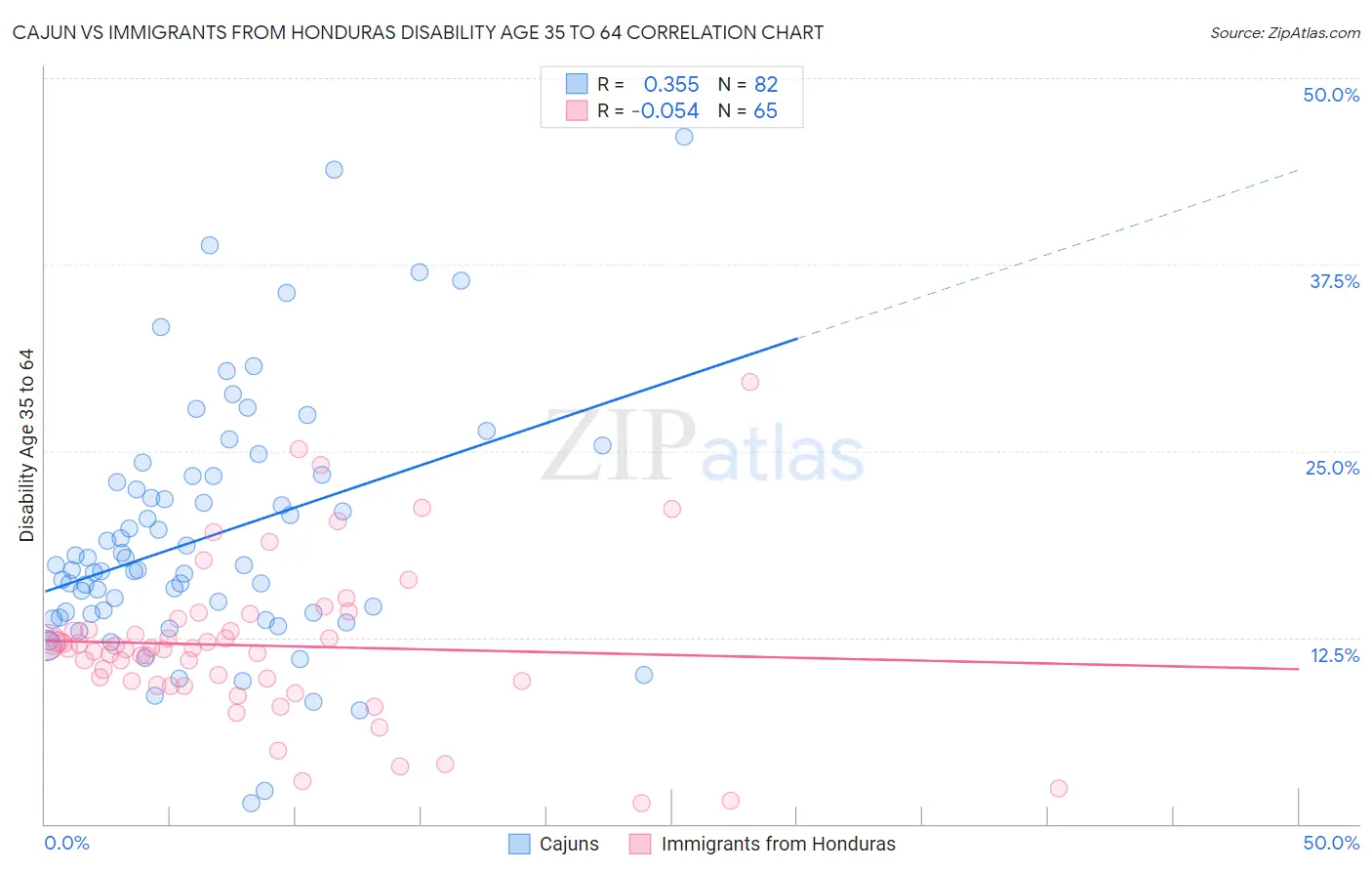 Cajun vs Immigrants from Honduras Disability Age 35 to 64