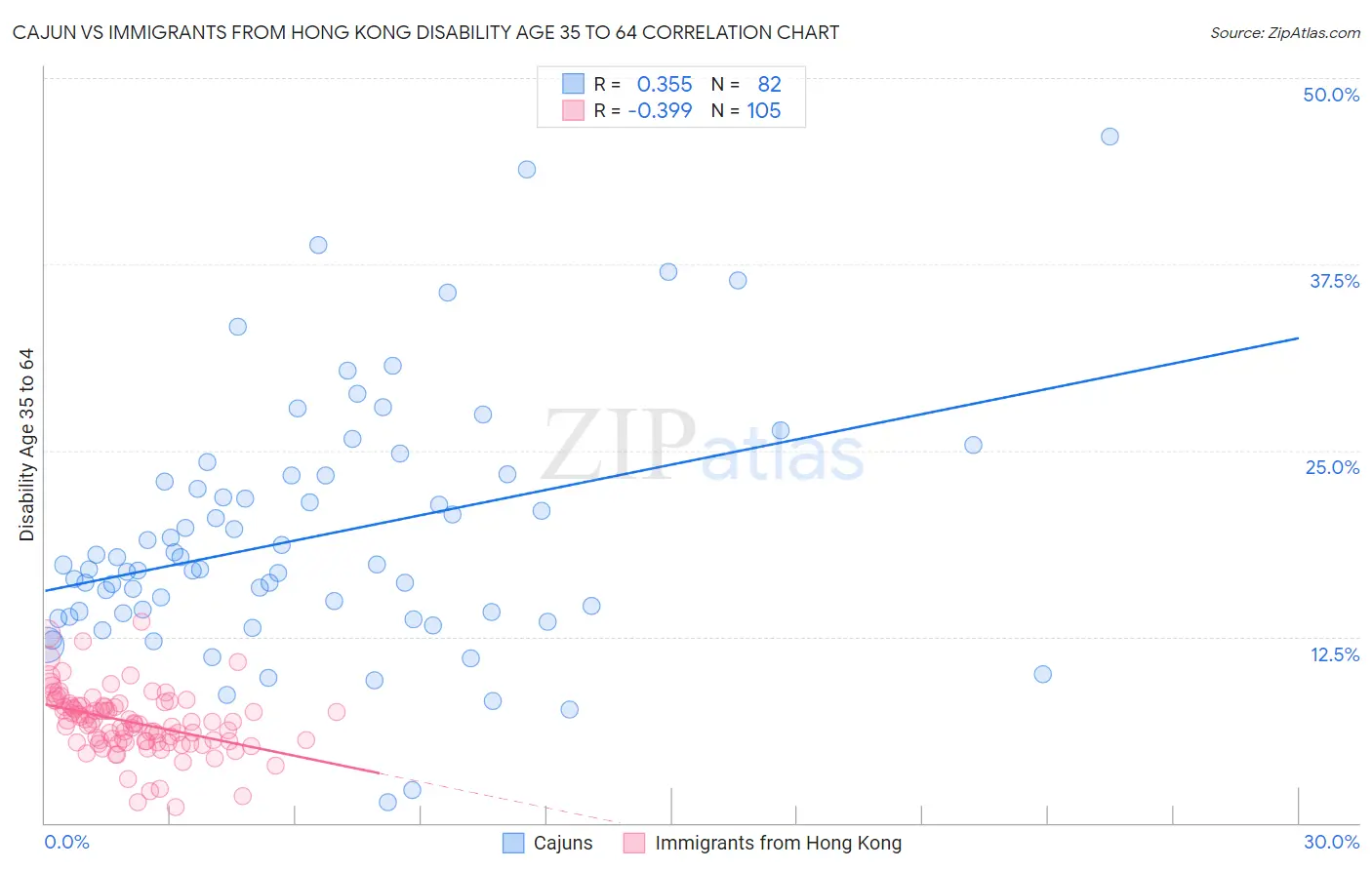 Cajun vs Immigrants from Hong Kong Disability Age 35 to 64