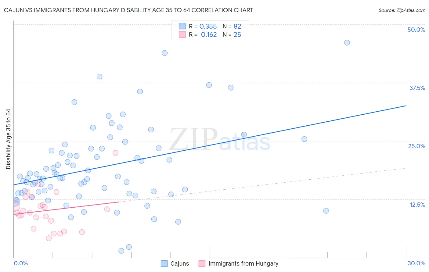 Cajun vs Immigrants from Hungary Disability Age 35 to 64