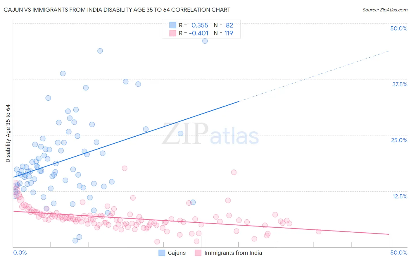 Cajun vs Immigrants from India Disability Age 35 to 64