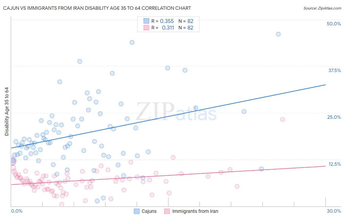 Cajun vs Immigrants from Iran Disability Age 35 to 64