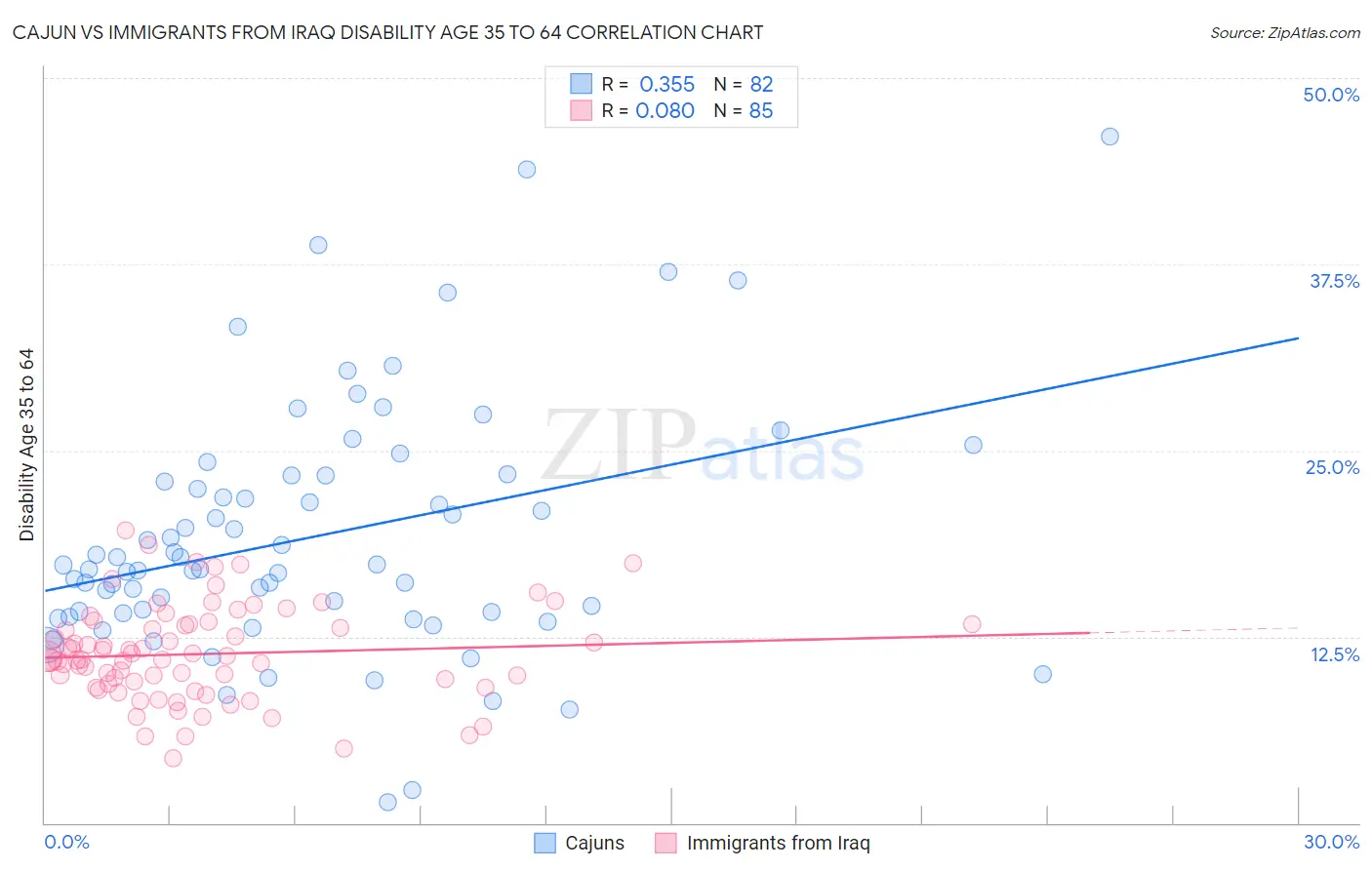 Cajun vs Immigrants from Iraq Disability Age 35 to 64