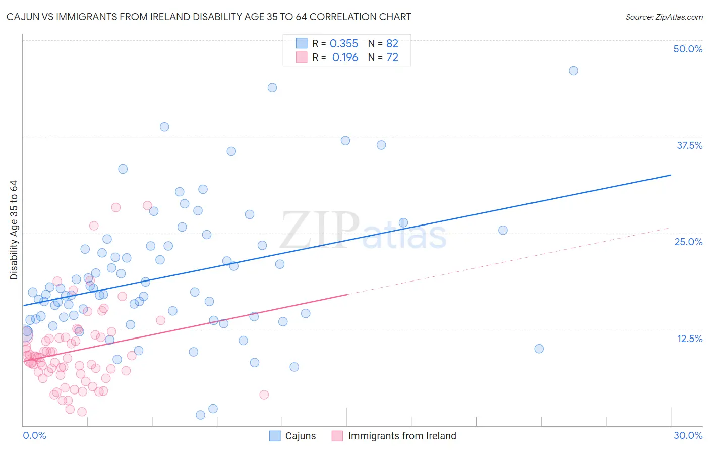 Cajun vs Immigrants from Ireland Disability Age 35 to 64