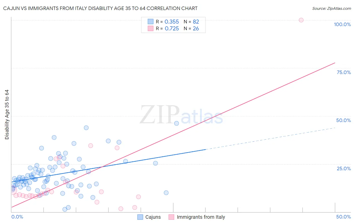 Cajun vs Immigrants from Italy Disability Age 35 to 64