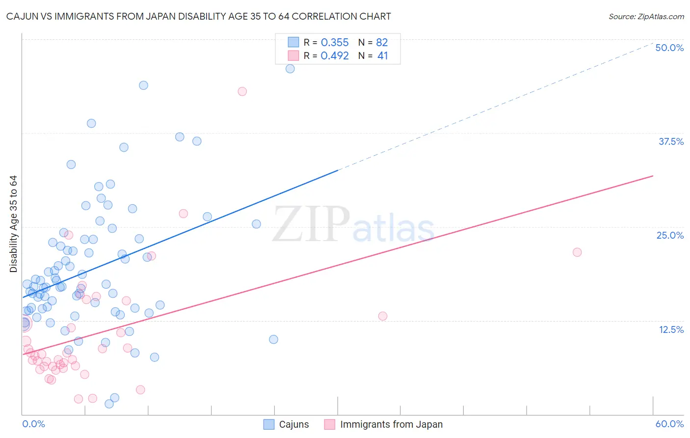 Cajun vs Immigrants from Japan Disability Age 35 to 64