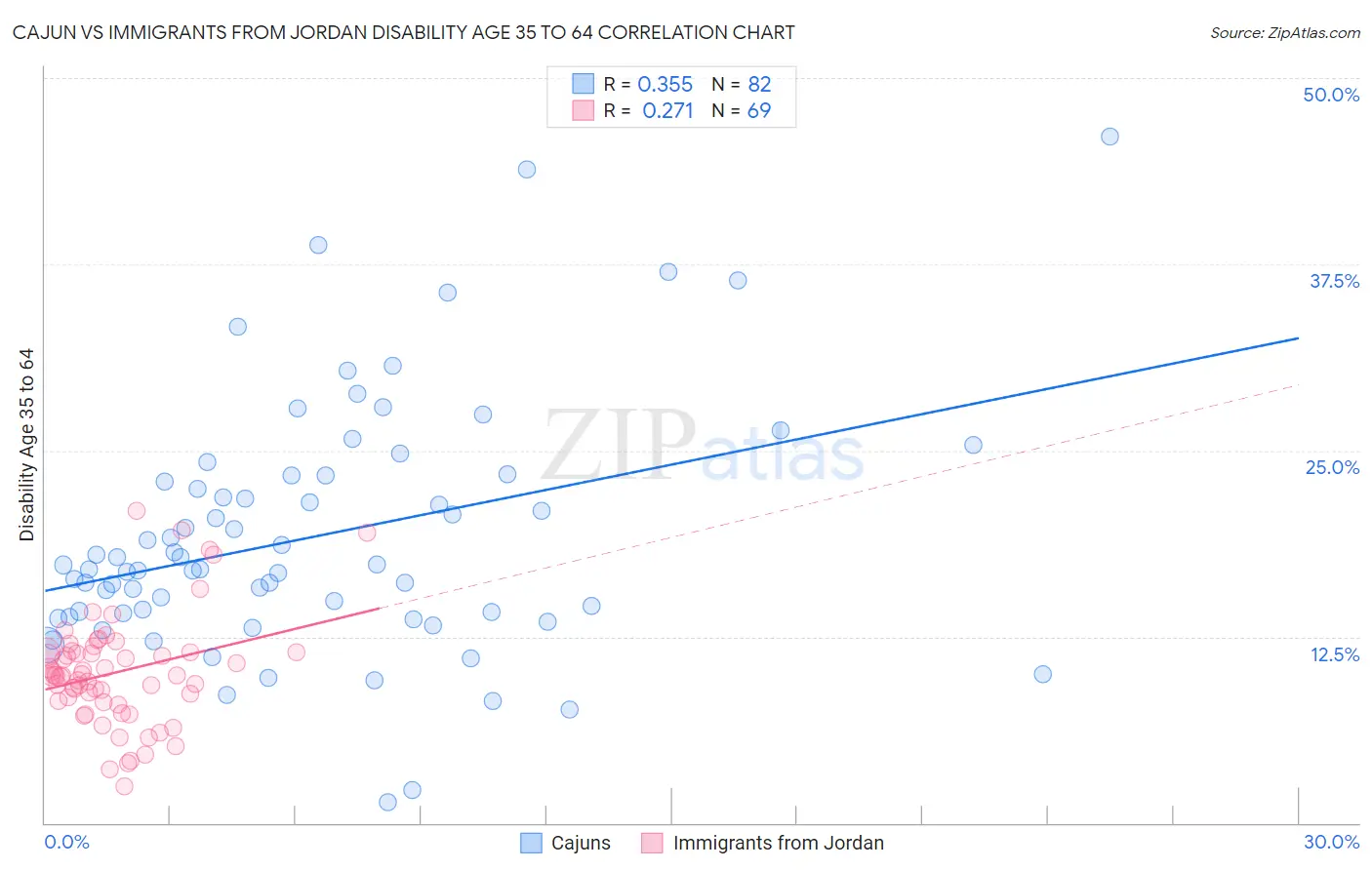 Cajun vs Immigrants from Jordan Disability Age 35 to 64