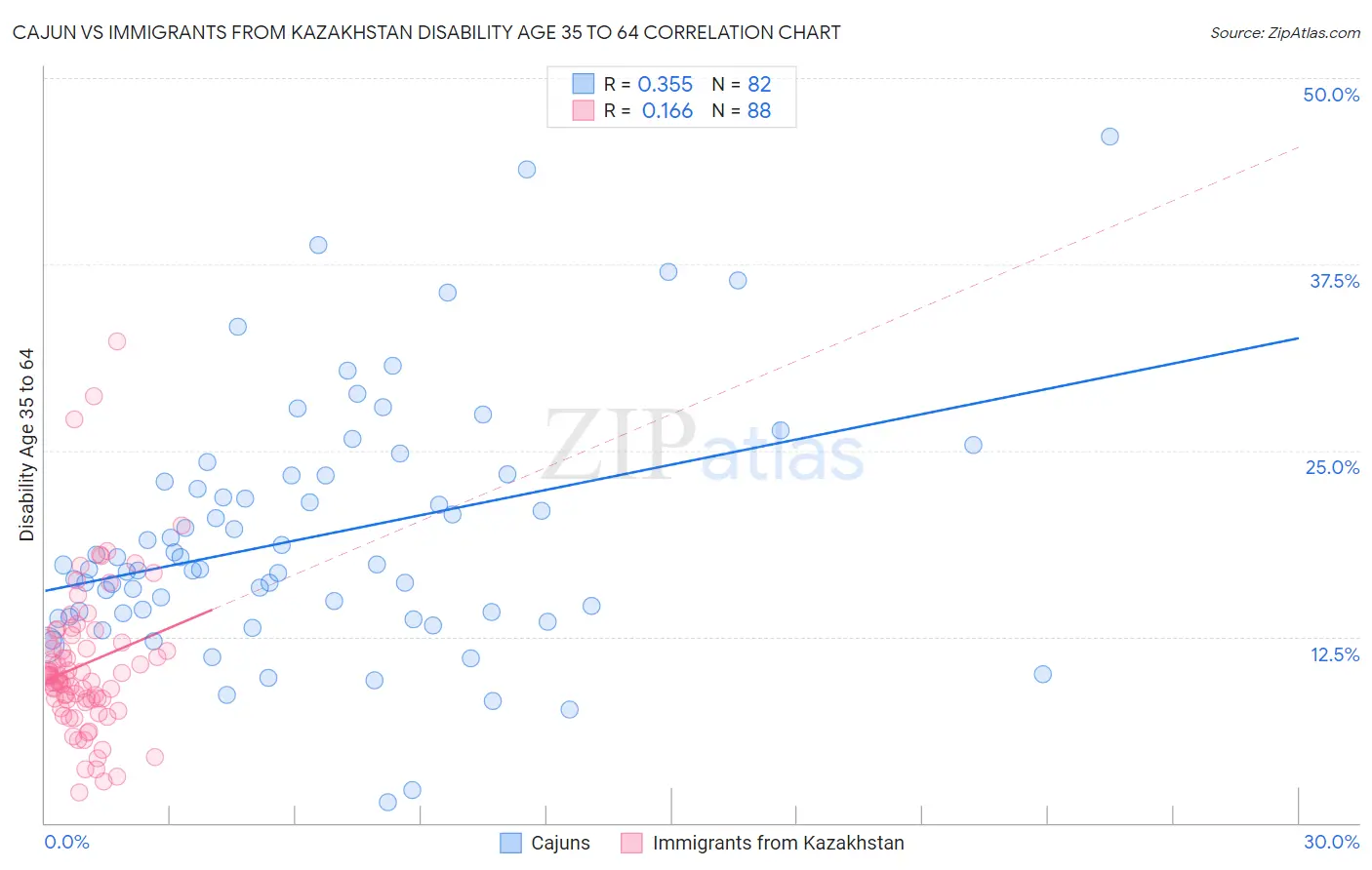 Cajun vs Immigrants from Kazakhstan Disability Age 35 to 64