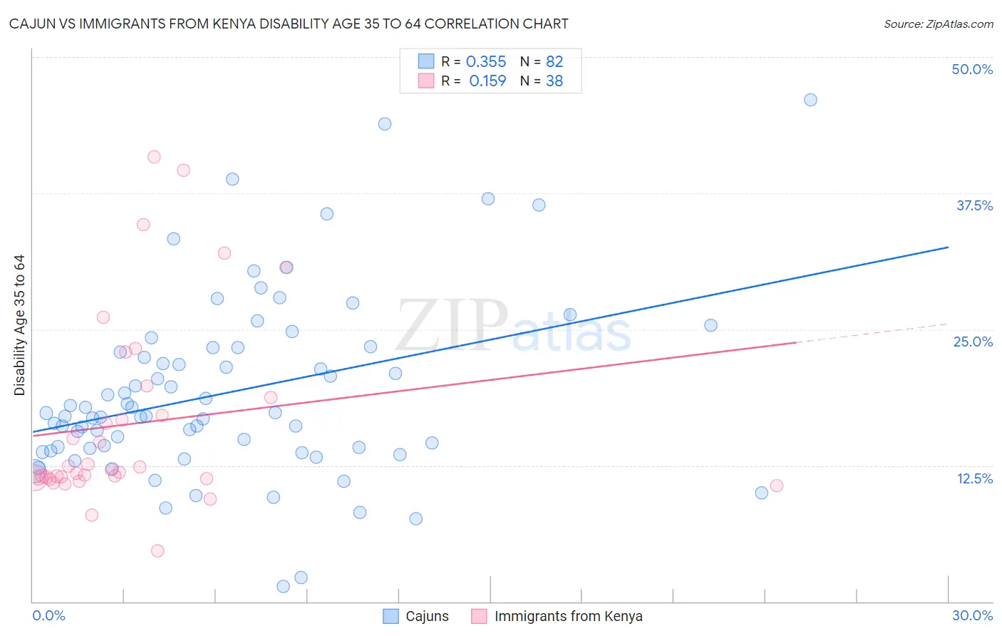Cajun vs Immigrants from Kenya Disability Age 35 to 64