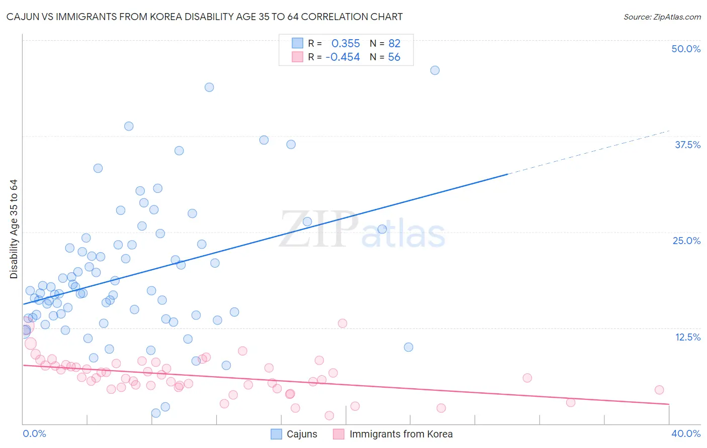 Cajun vs Immigrants from Korea Disability Age 35 to 64
