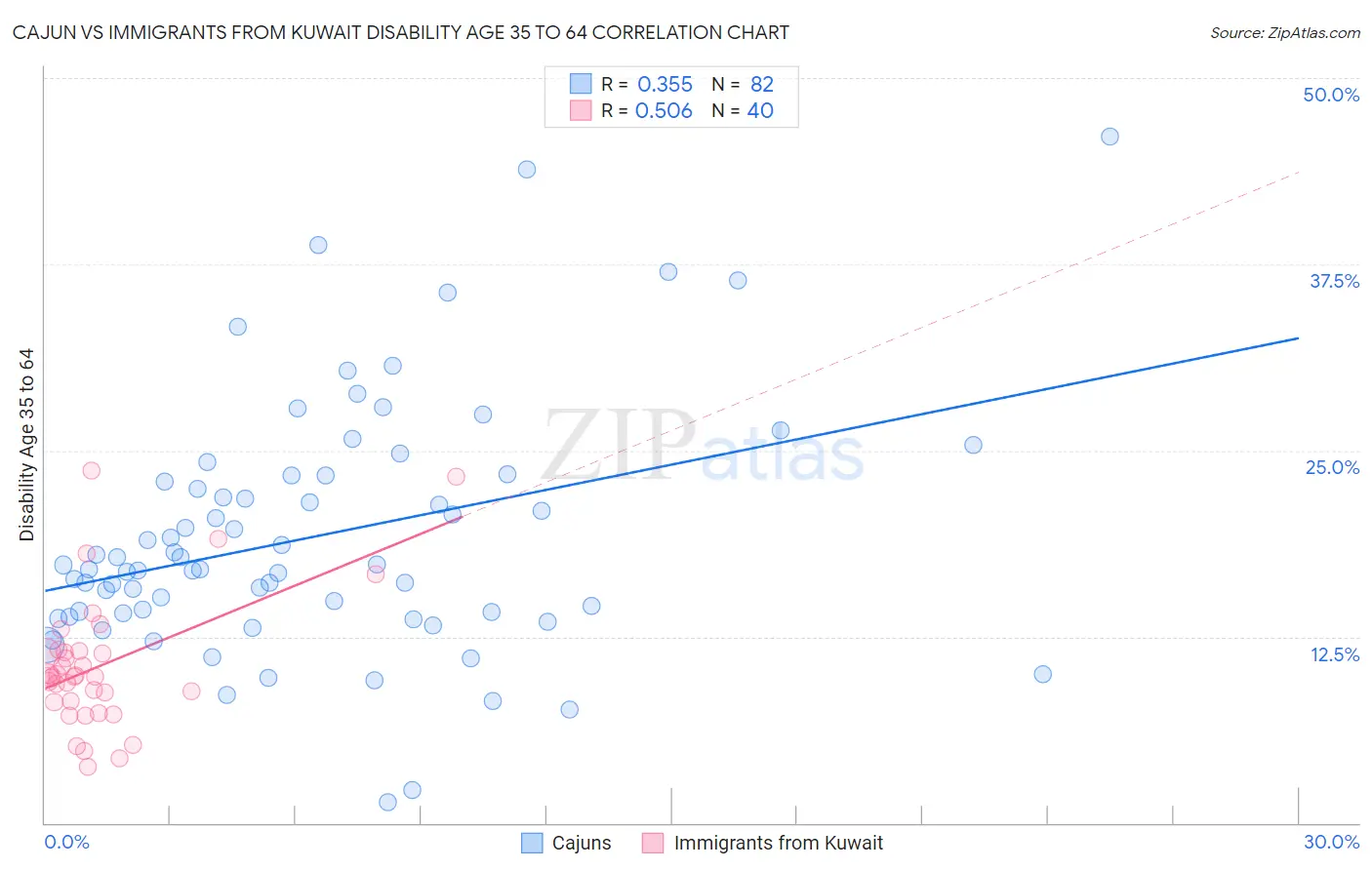 Cajun vs Immigrants from Kuwait Disability Age 35 to 64