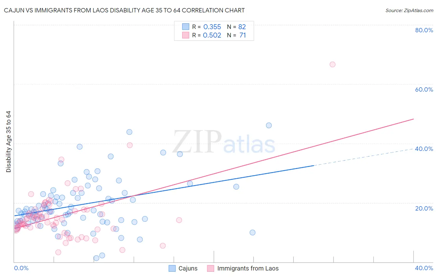 Cajun vs Immigrants from Laos Disability Age 35 to 64