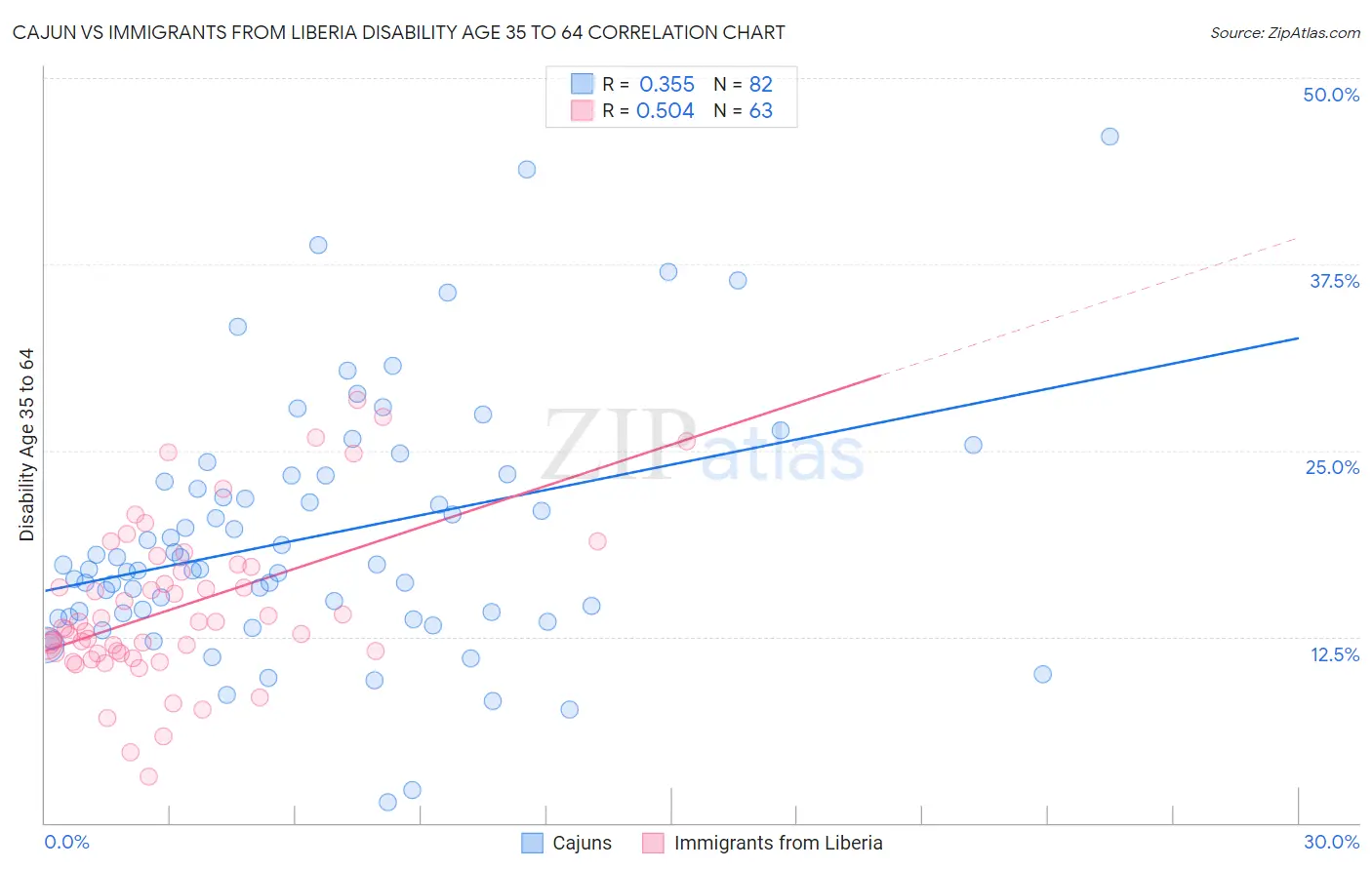 Cajun vs Immigrants from Liberia Disability Age 35 to 64