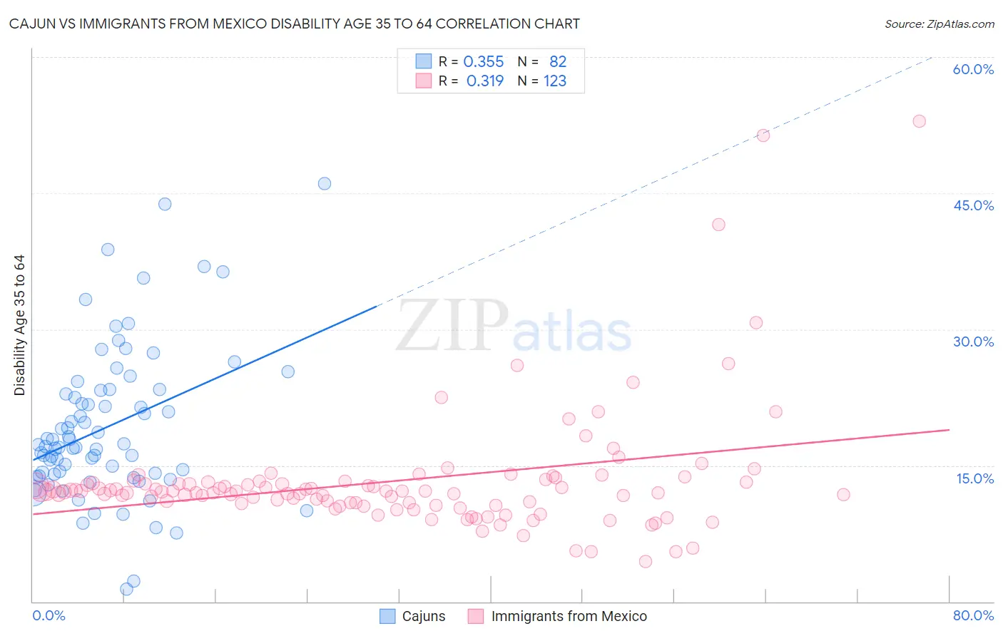 Cajun vs Immigrants from Mexico Disability Age 35 to 64