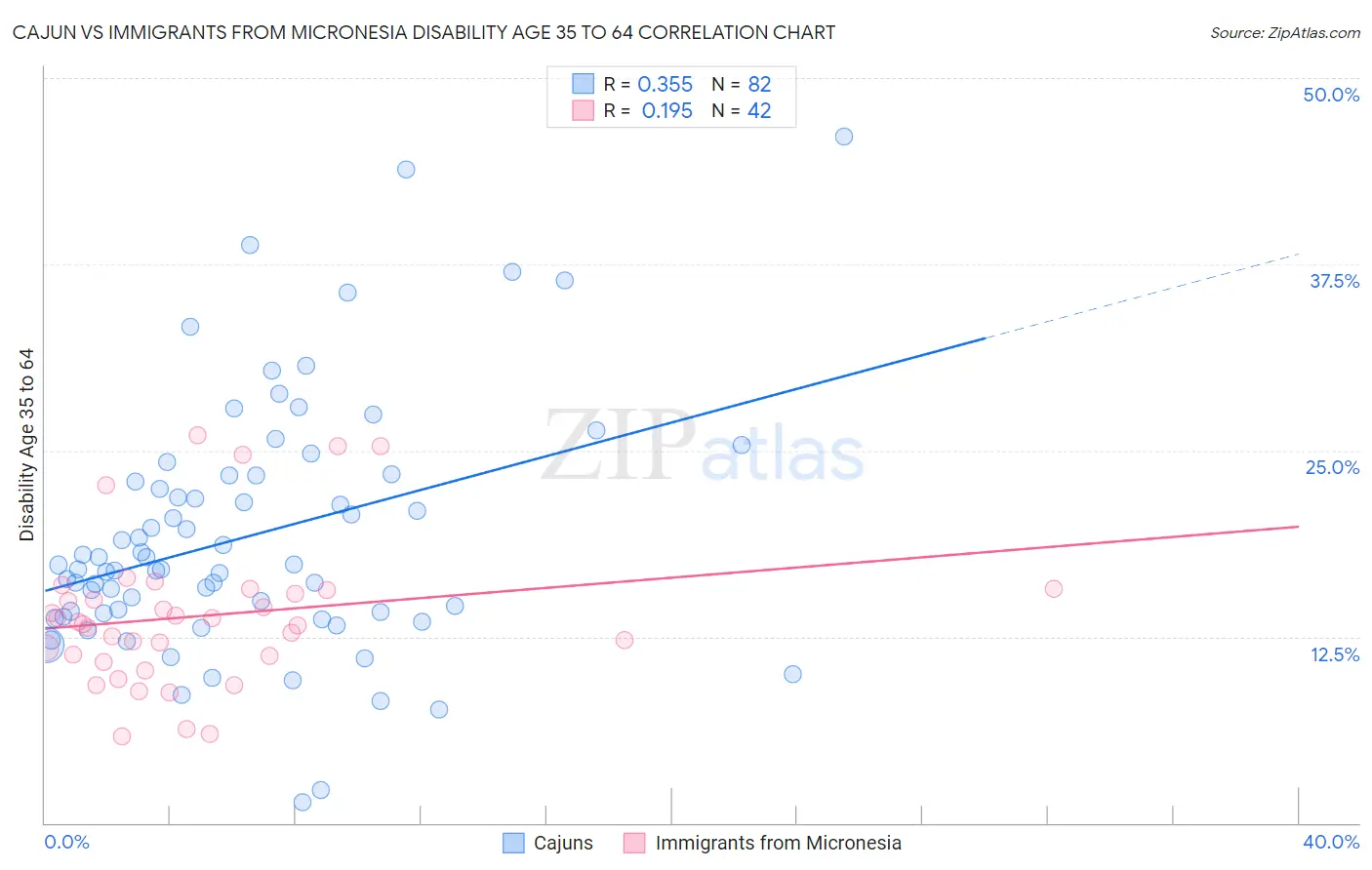 Cajun vs Immigrants from Micronesia Disability Age 35 to 64