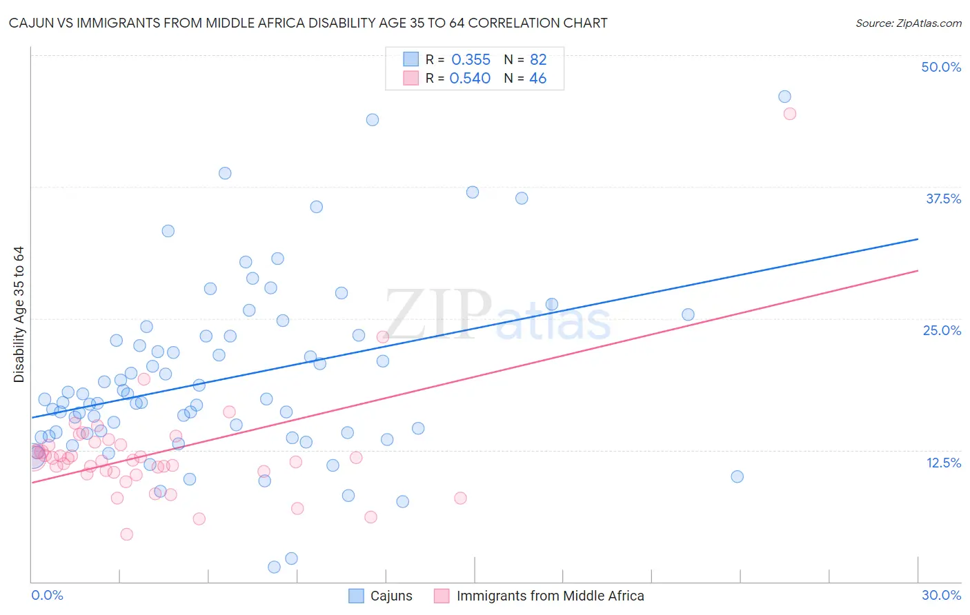 Cajun vs Immigrants from Middle Africa Disability Age 35 to 64