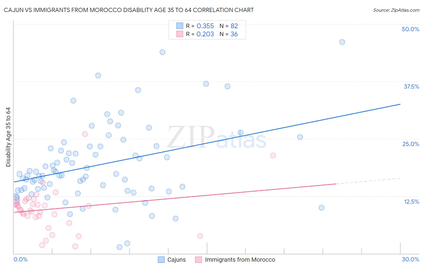 Cajun vs Immigrants from Morocco Disability Age 35 to 64