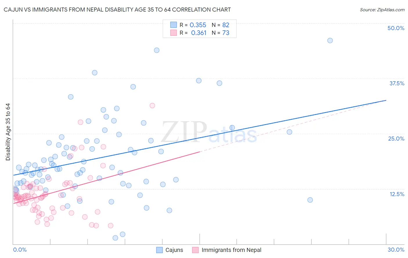 Cajun vs Immigrants from Nepal Disability Age 35 to 64