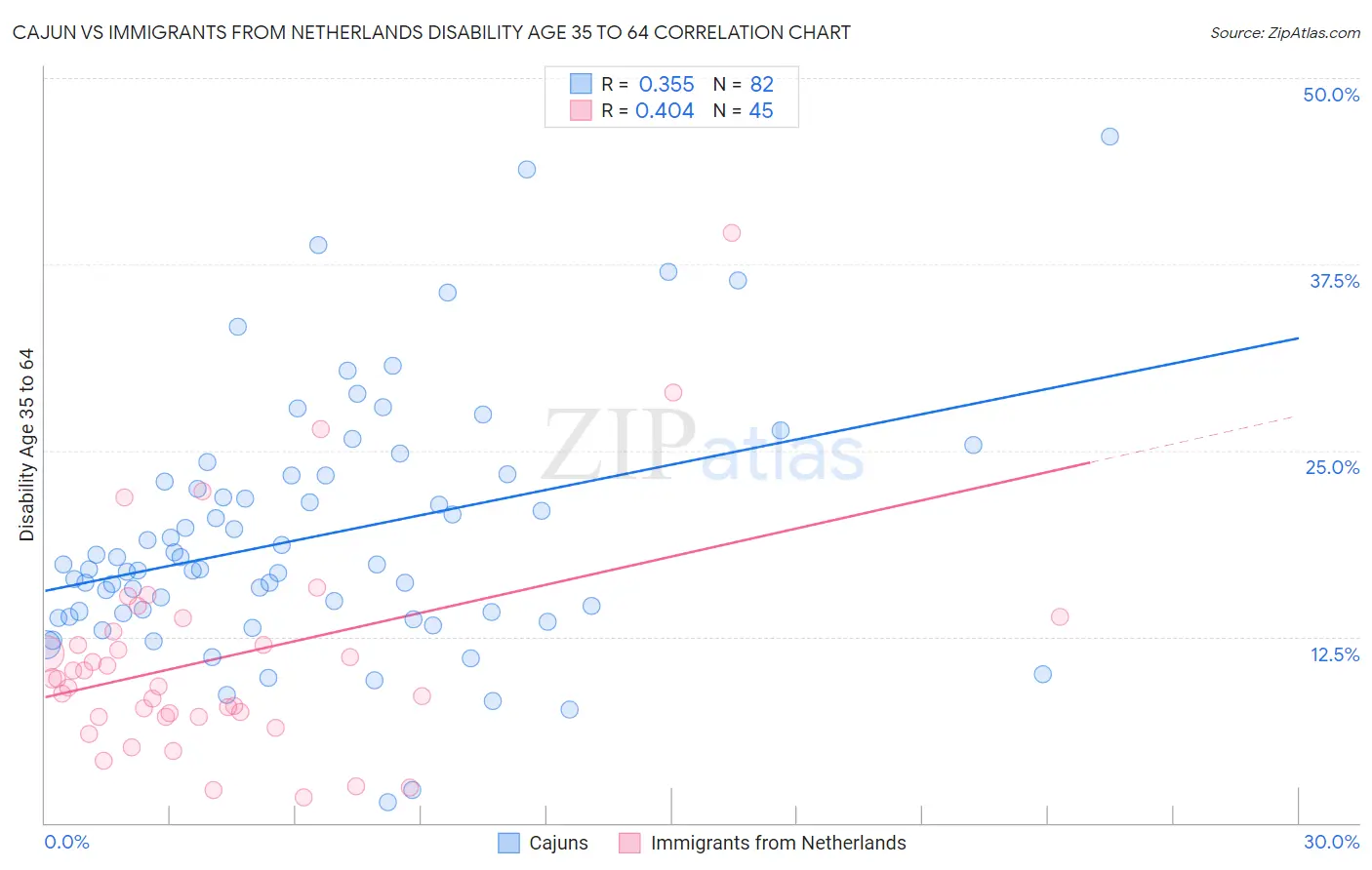 Cajun vs Immigrants from Netherlands Disability Age 35 to 64