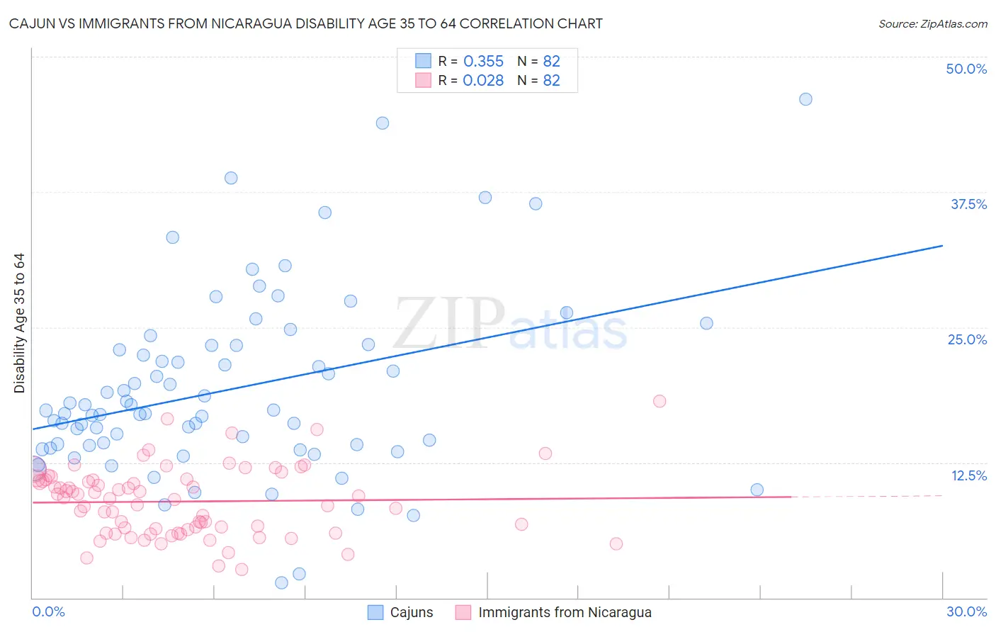 Cajun vs Immigrants from Nicaragua Disability Age 35 to 64