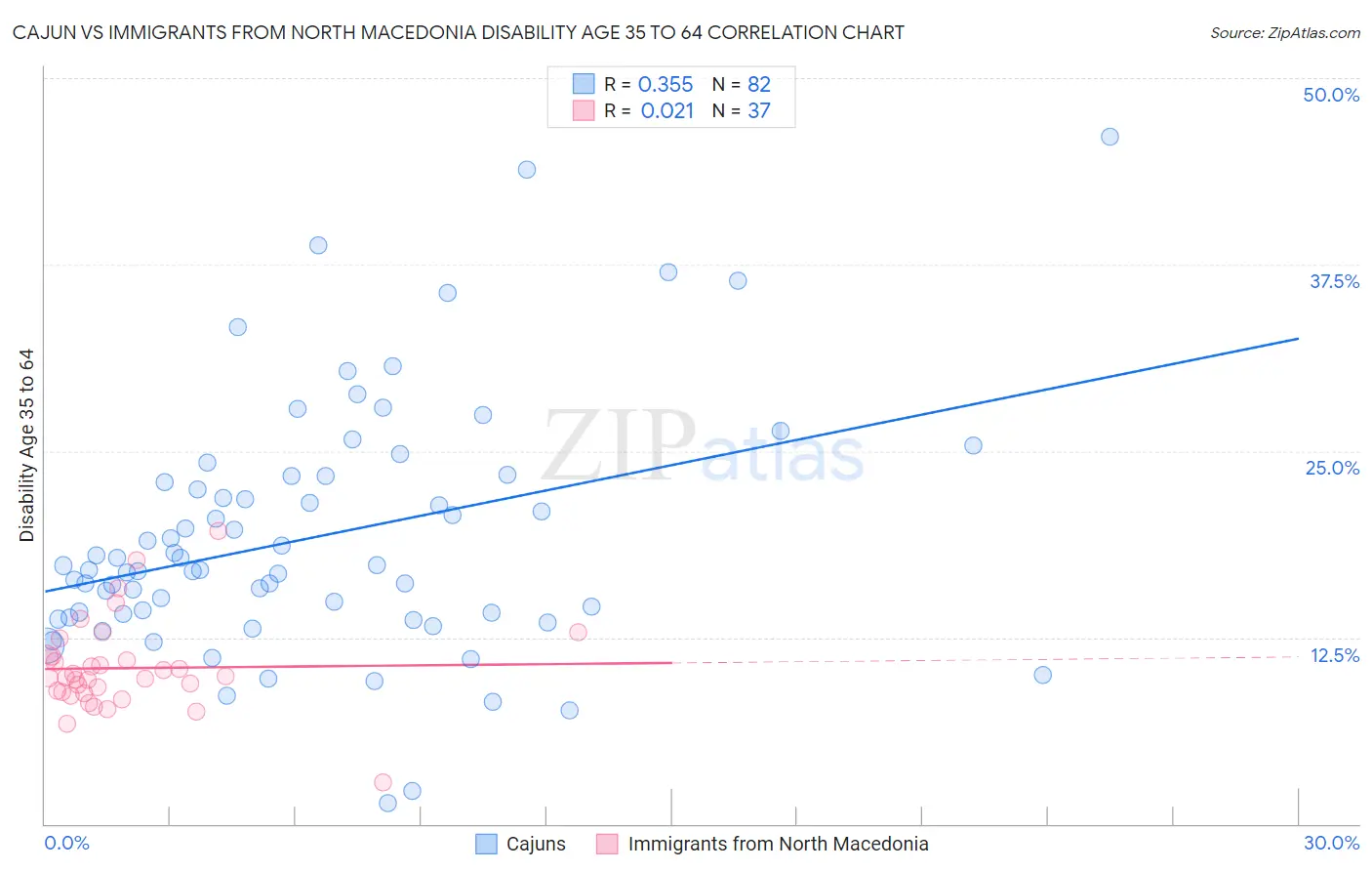 Cajun vs Immigrants from North Macedonia Disability Age 35 to 64