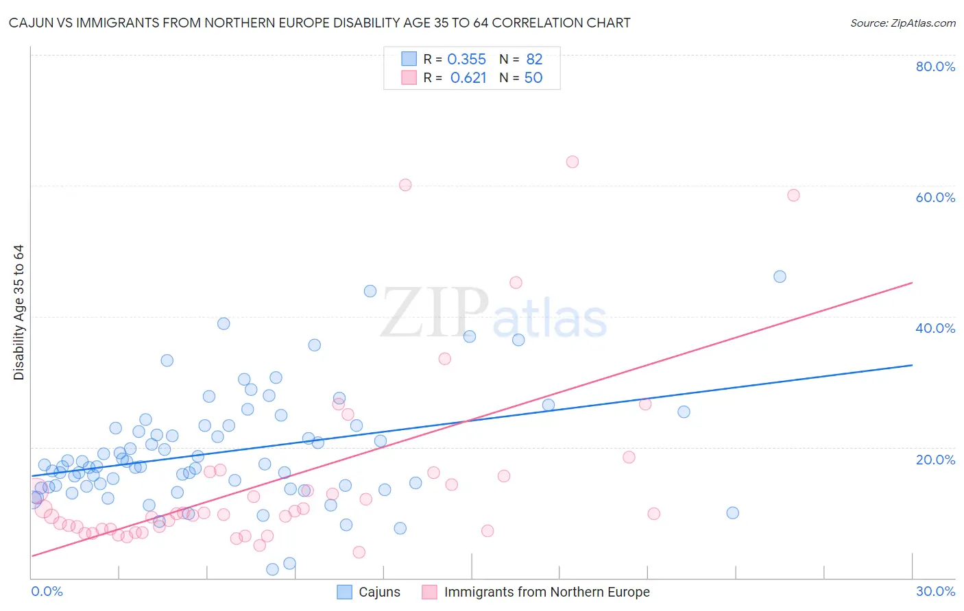 Cajun vs Immigrants from Northern Europe Disability Age 35 to 64