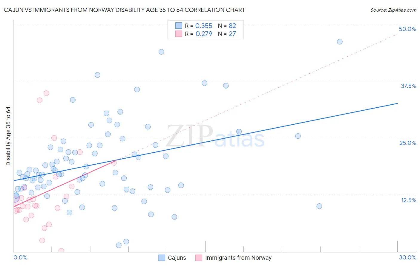 Cajun vs Immigrants from Norway Disability Age 35 to 64