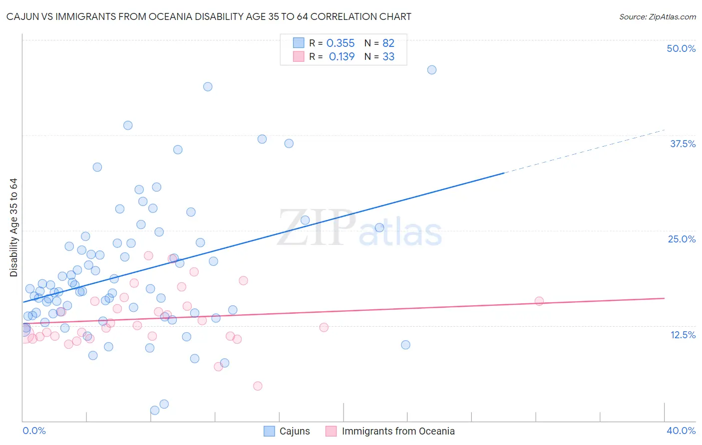 Cajun vs Immigrants from Oceania Disability Age 35 to 64