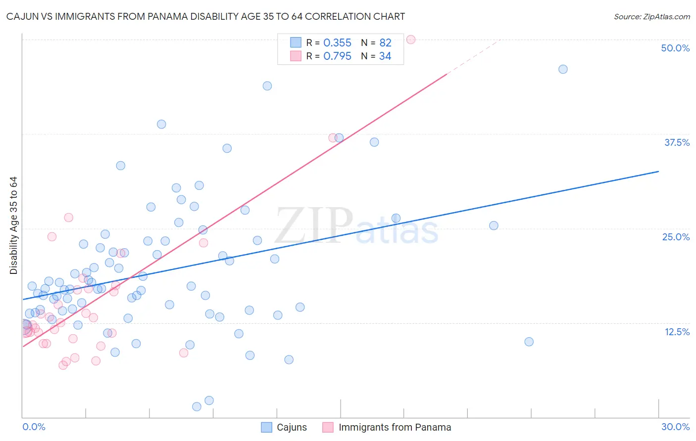 Cajun vs Immigrants from Panama Disability Age 35 to 64