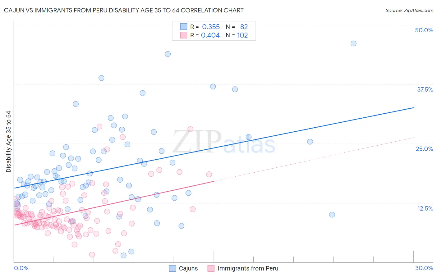 Cajun vs Immigrants from Peru Disability Age 35 to 64