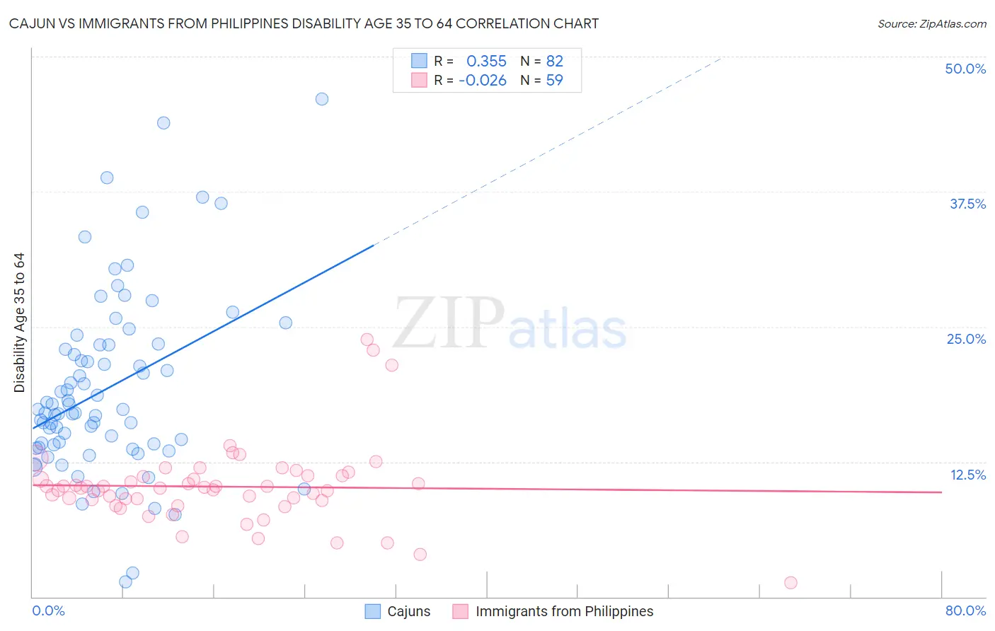 Cajun vs Immigrants from Philippines Disability Age 35 to 64