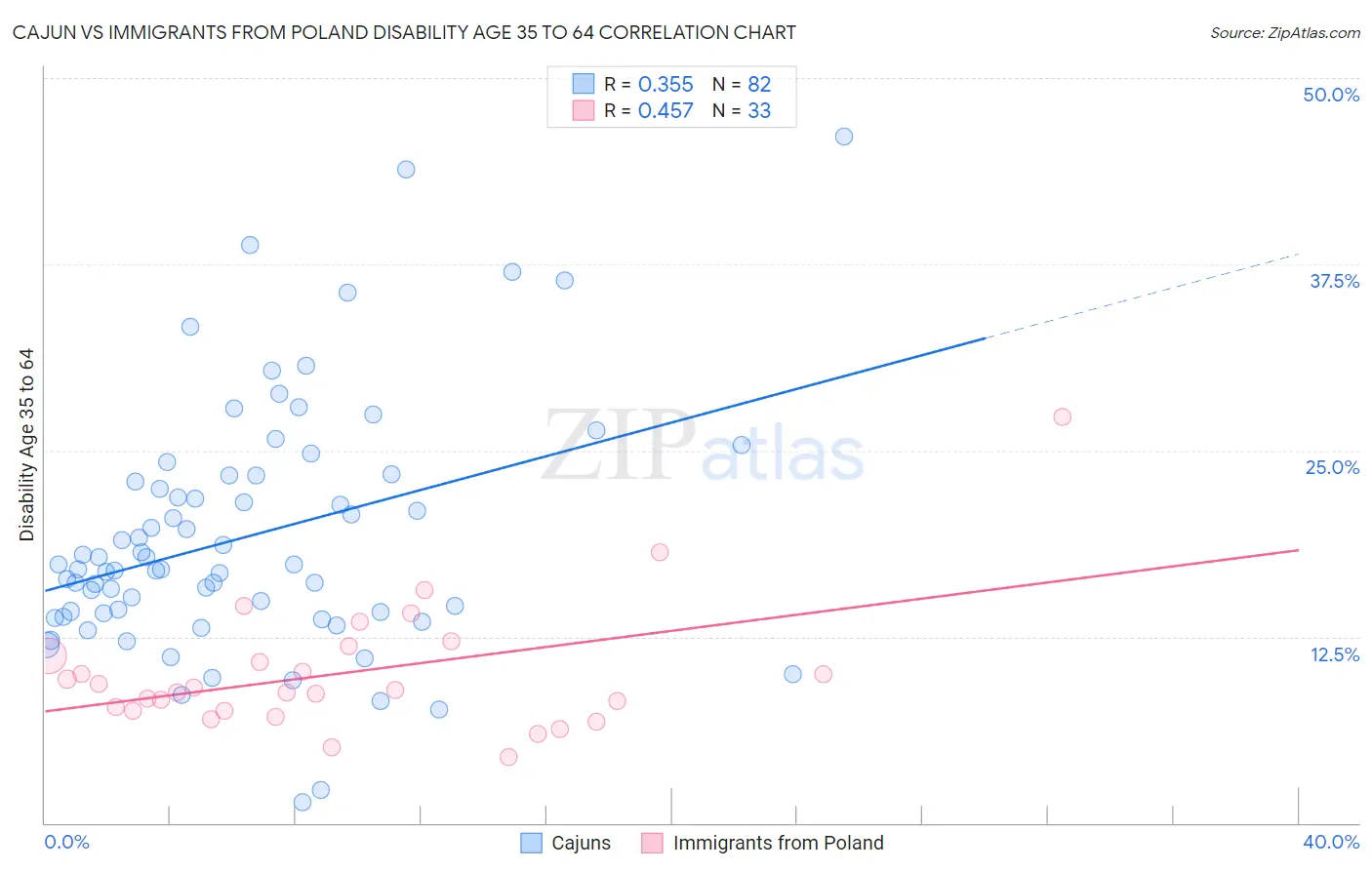 Cajun vs Immigrants from Poland Disability Age 35 to 64