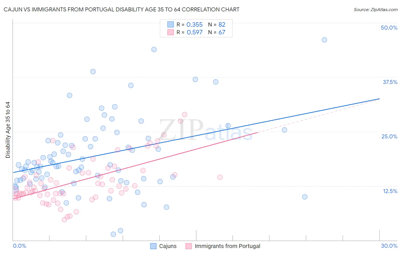 Cajun vs Immigrants from Portugal Disability Age 35 to 64