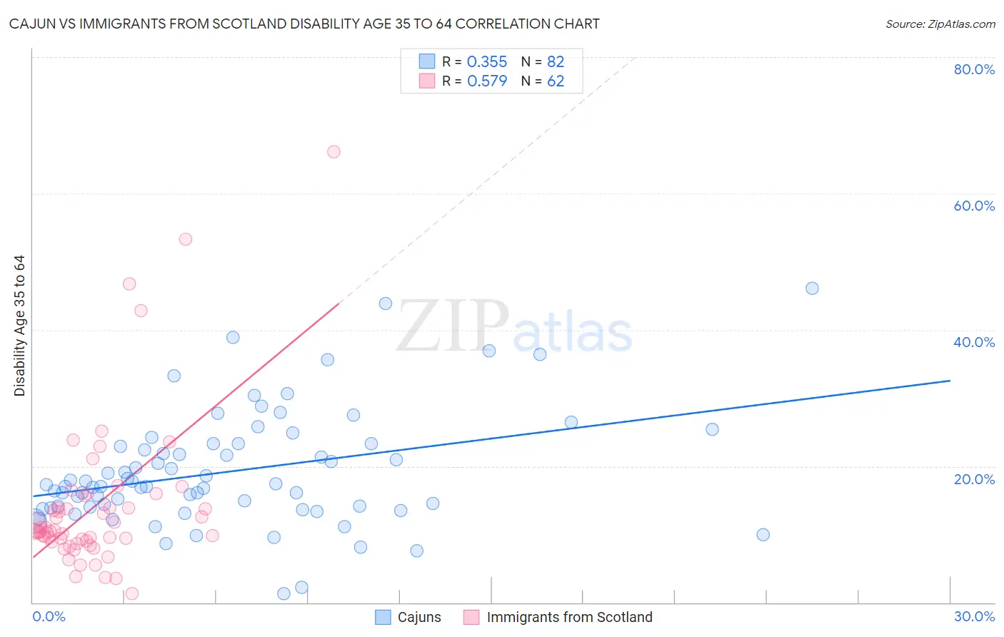 Cajun vs Immigrants from Scotland Disability Age 35 to 64