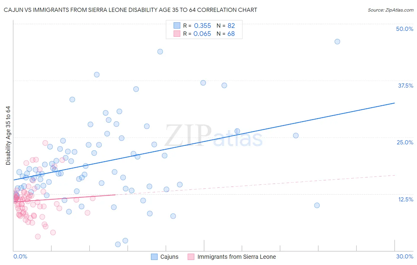 Cajun vs Immigrants from Sierra Leone Disability Age 35 to 64