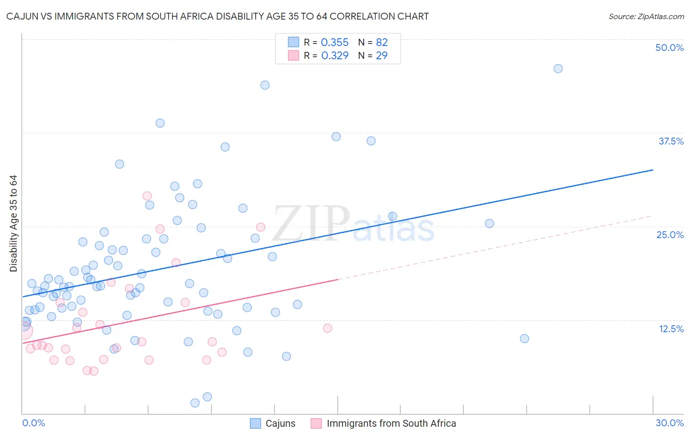 Cajun vs Immigrants from South Africa Disability Age 35 to 64