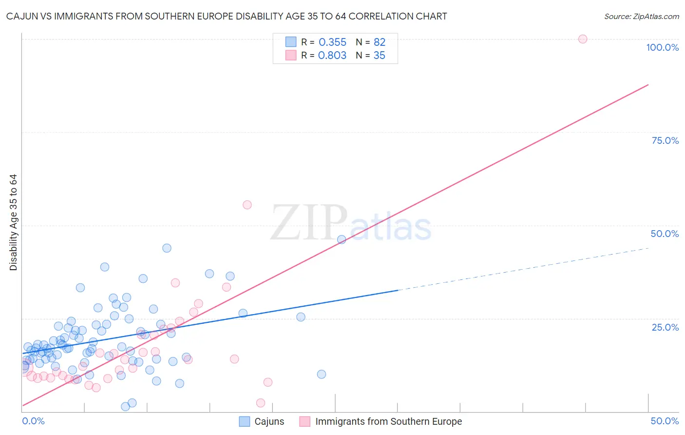 Cajun vs Immigrants from Southern Europe Disability Age 35 to 64