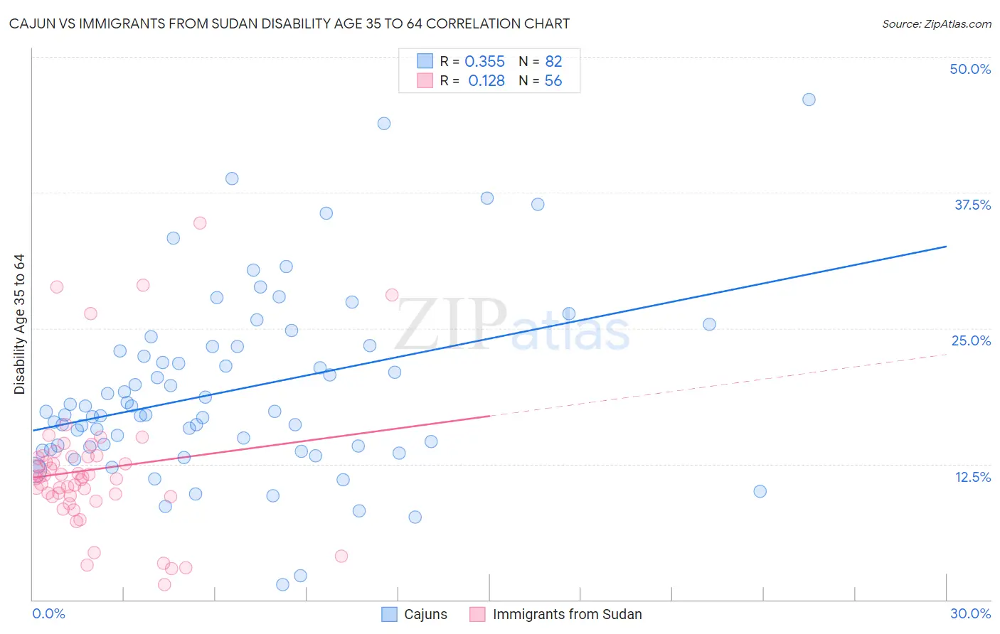 Cajun vs Immigrants from Sudan Disability Age 35 to 64