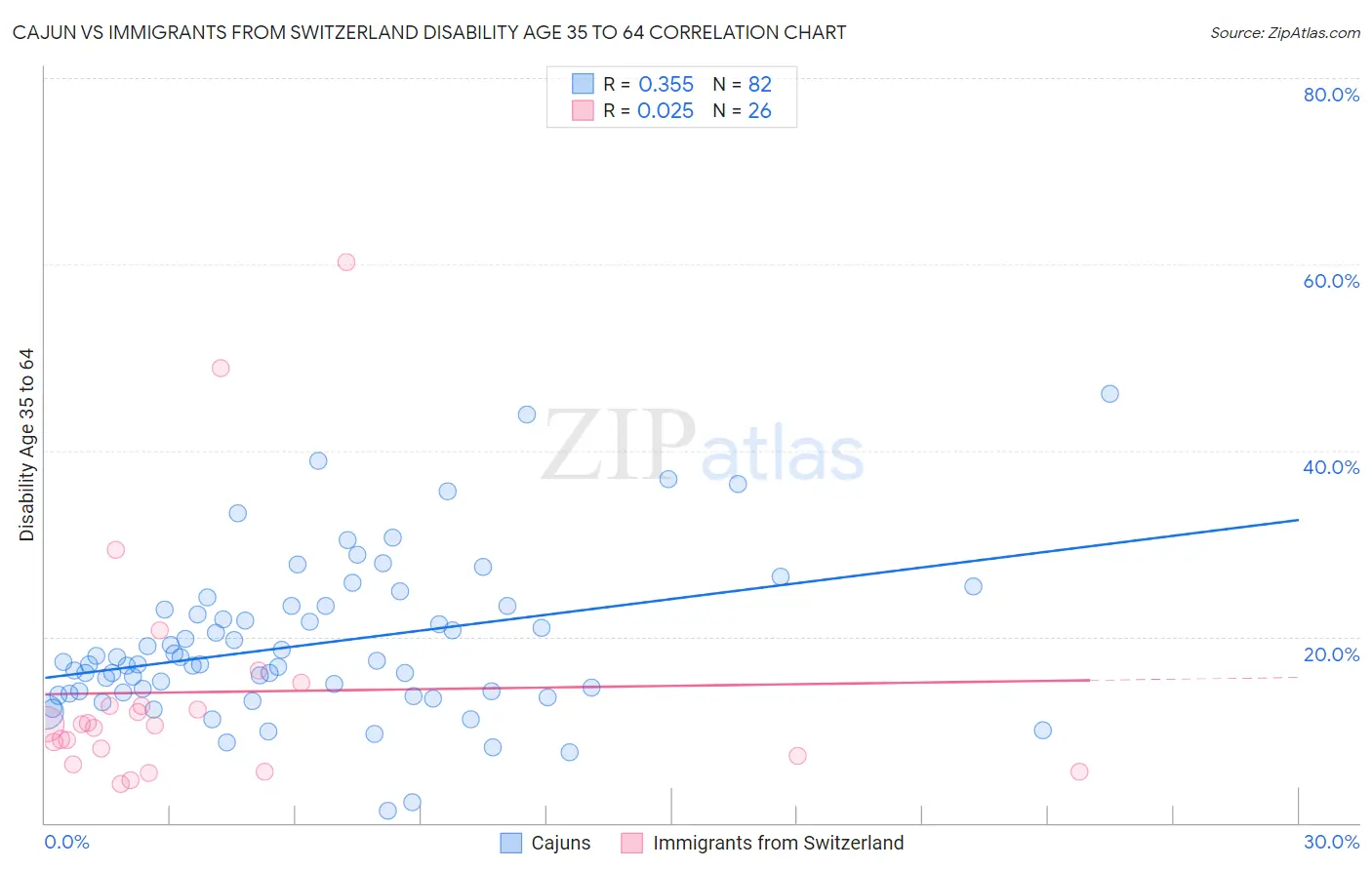 Cajun vs Immigrants from Switzerland Disability Age 35 to 64