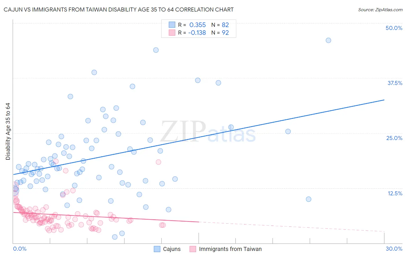 Cajun vs Immigrants from Taiwan Disability Age 35 to 64