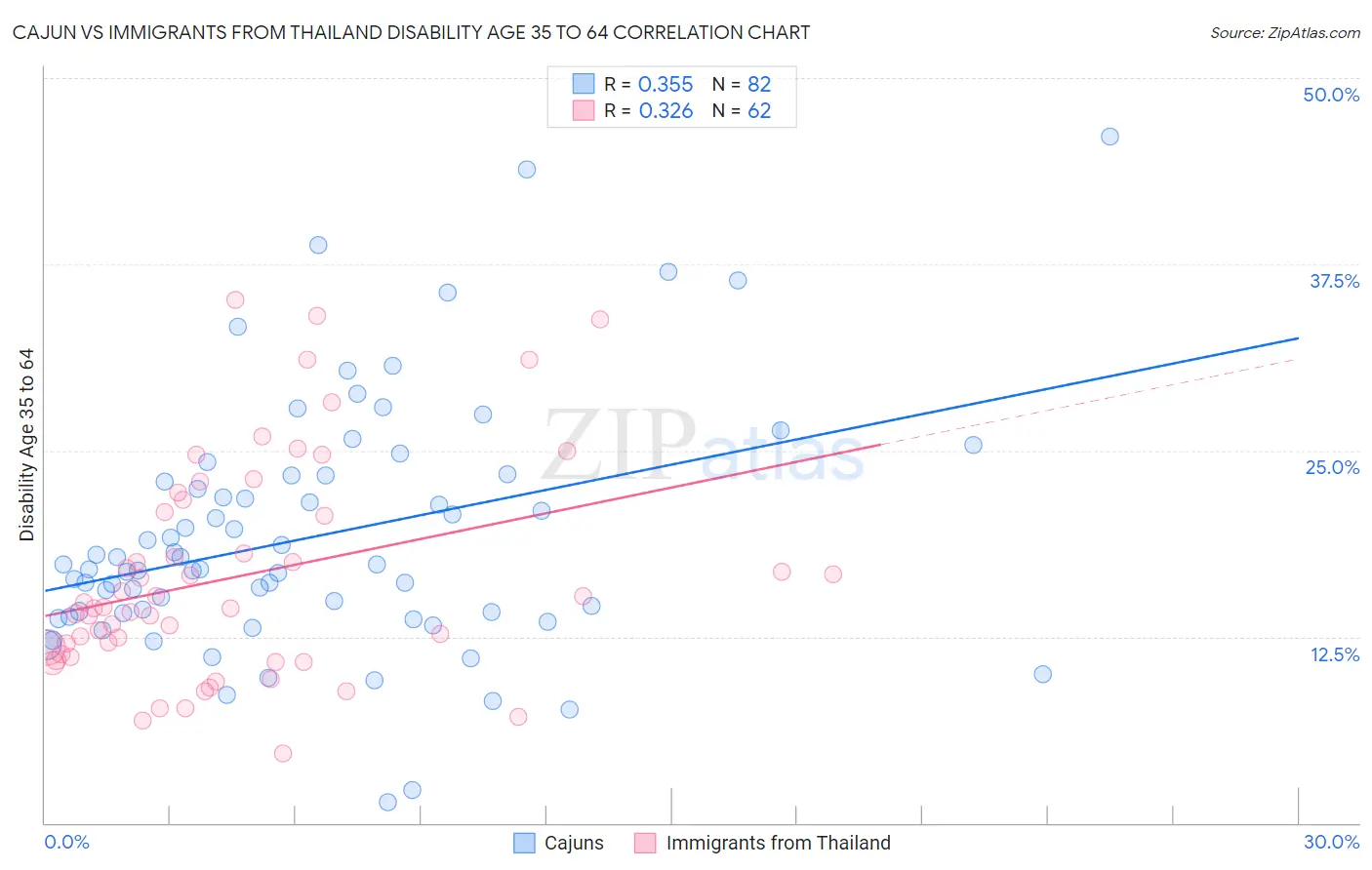 Cajun vs Immigrants from Thailand Disability Age 35 to 64