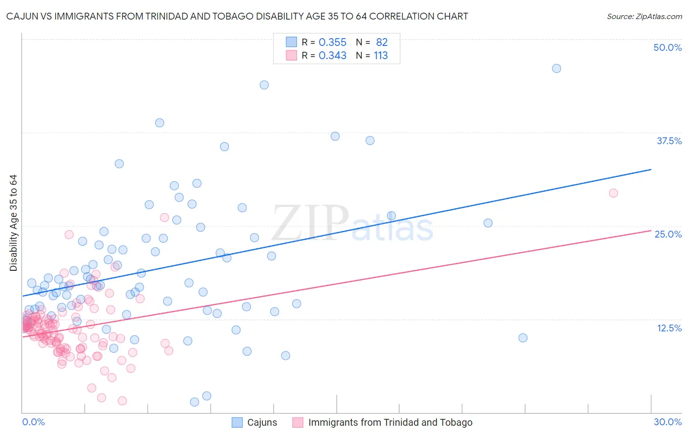 Cajun vs Immigrants from Trinidad and Tobago Disability Age 35 to 64