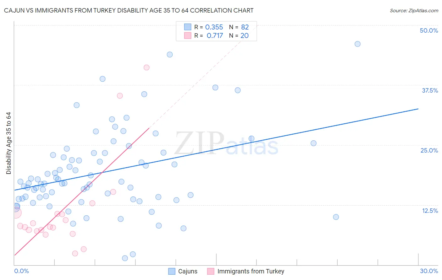 Cajun vs Immigrants from Turkey Disability Age 35 to 64