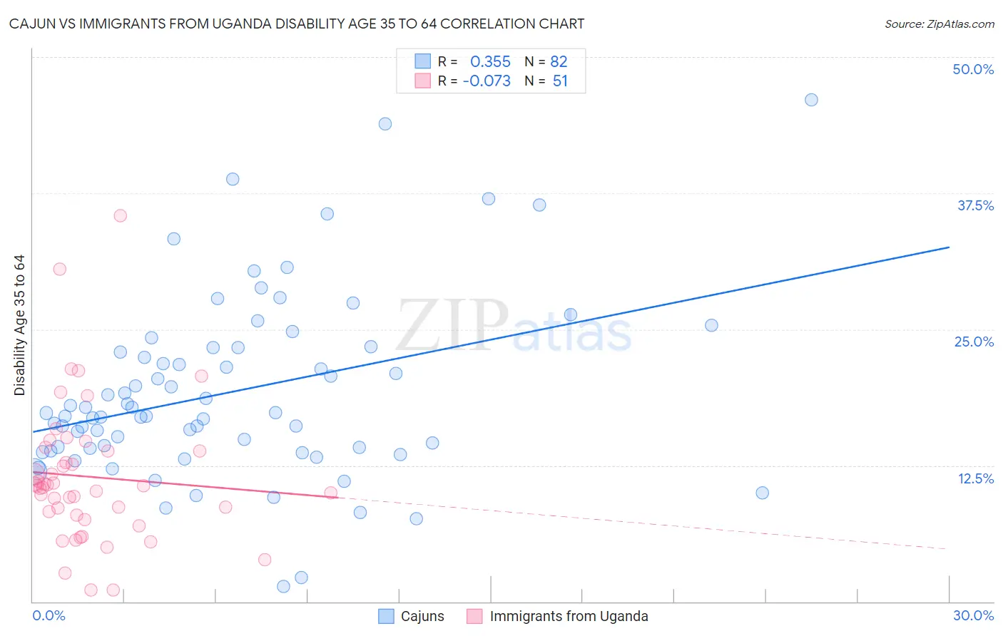 Cajun vs Immigrants from Uganda Disability Age 35 to 64