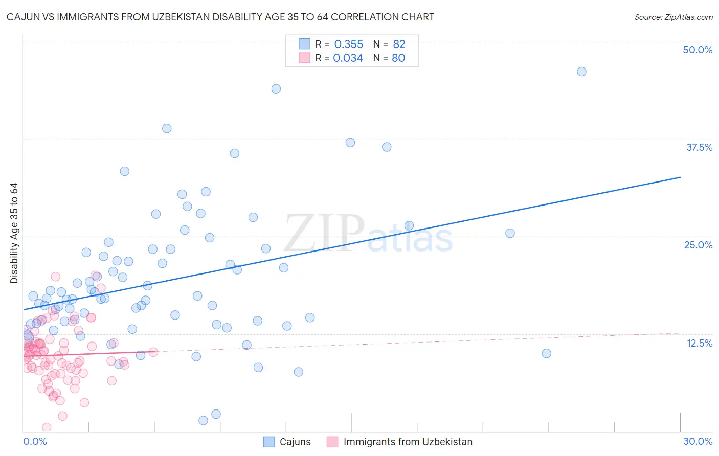 Cajun vs Immigrants from Uzbekistan Disability Age 35 to 64