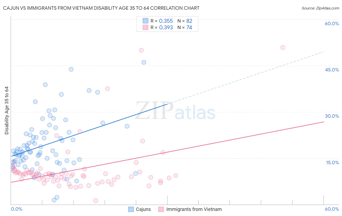 Cajun vs Immigrants from Vietnam Disability Age 35 to 64