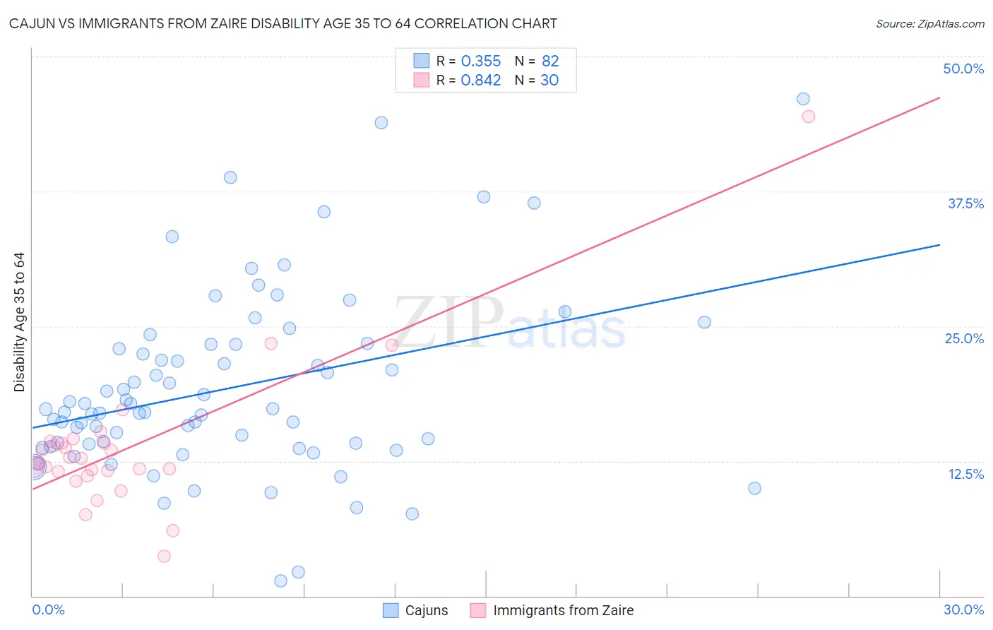 Cajun vs Immigrants from Zaire Disability Age 35 to 64