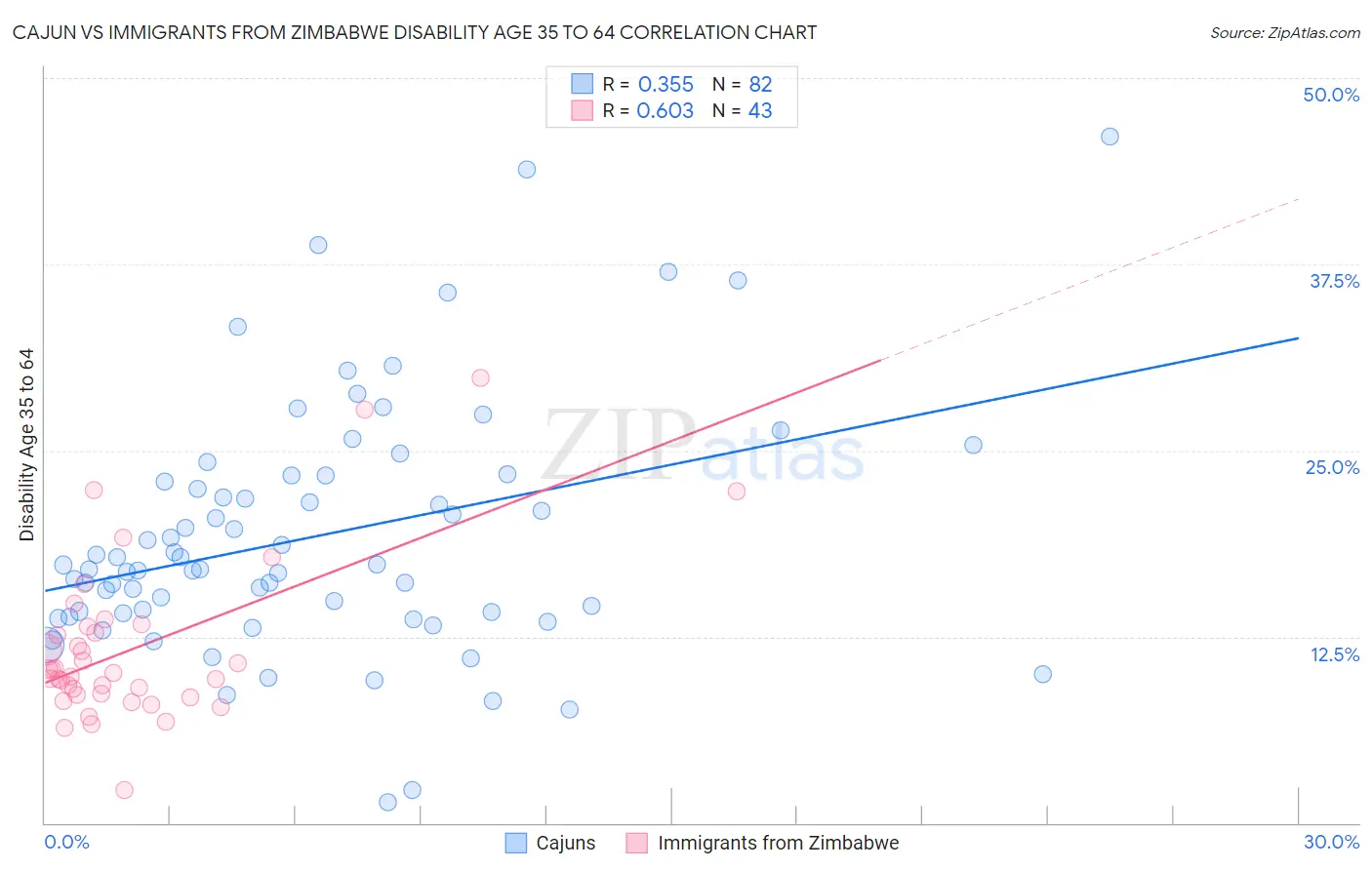 Cajun vs Immigrants from Zimbabwe Disability Age 35 to 64