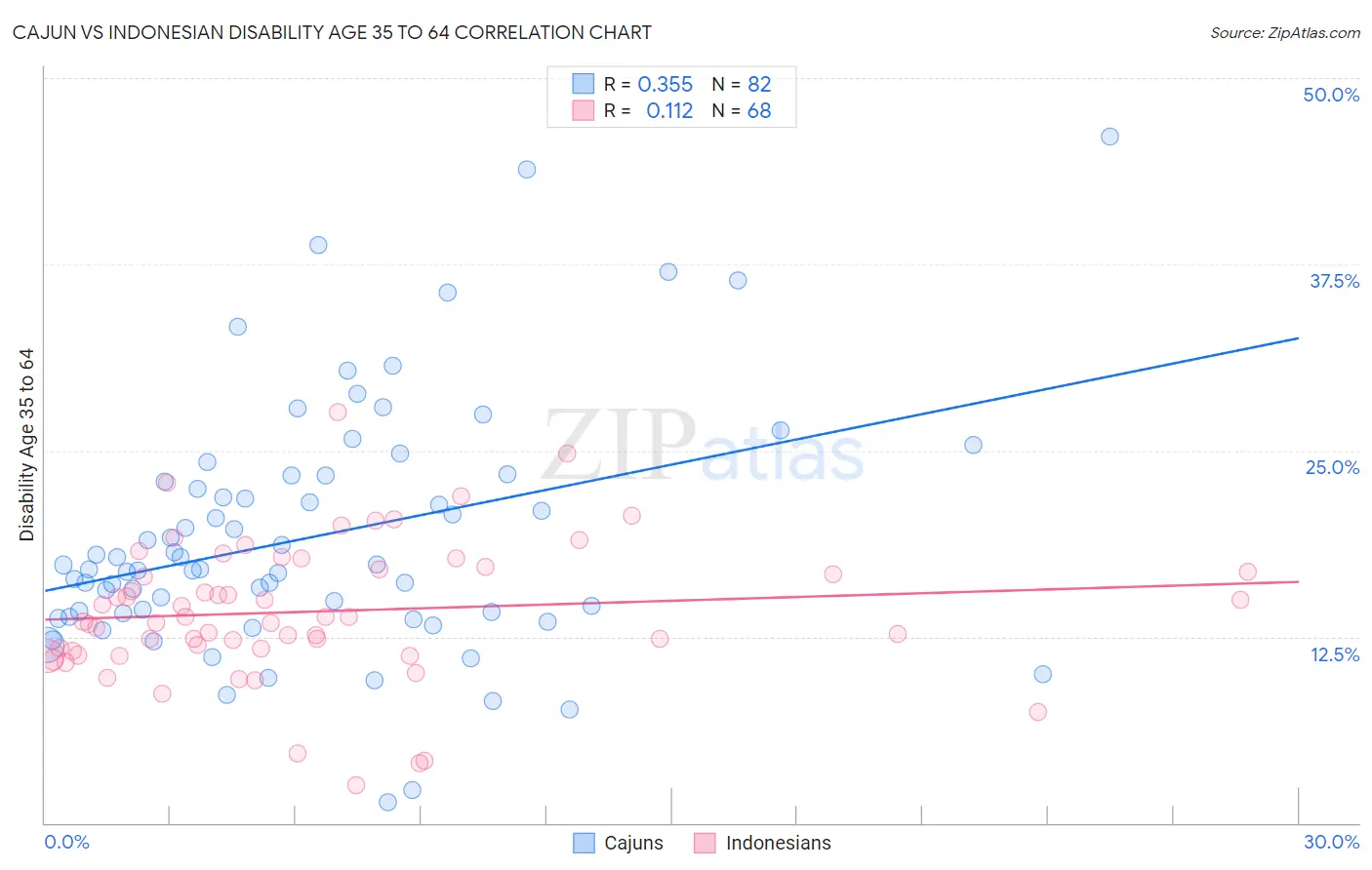 Cajun vs Indonesian Disability Age 35 to 64