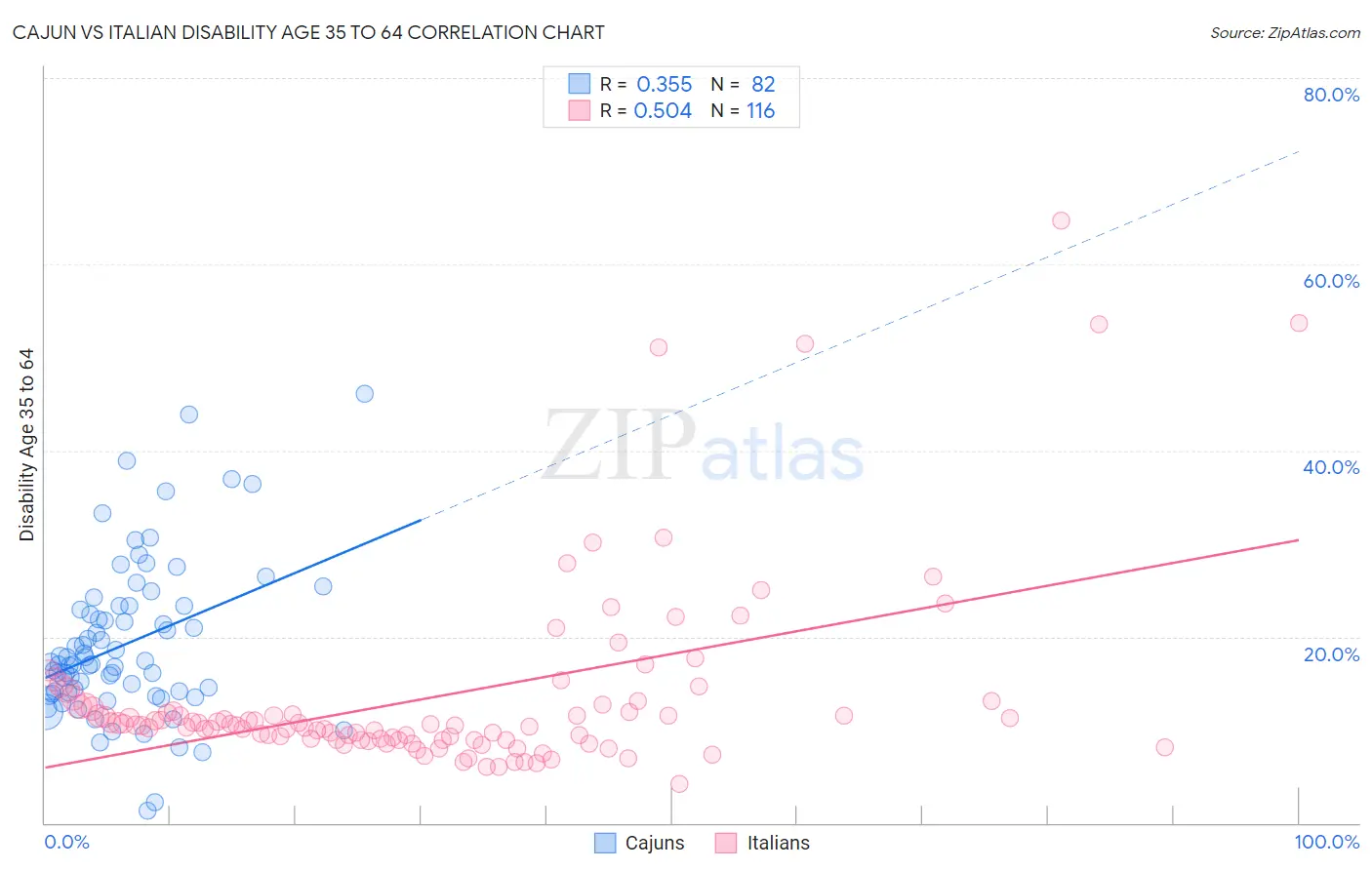 Cajun vs Italian Disability Age 35 to 64