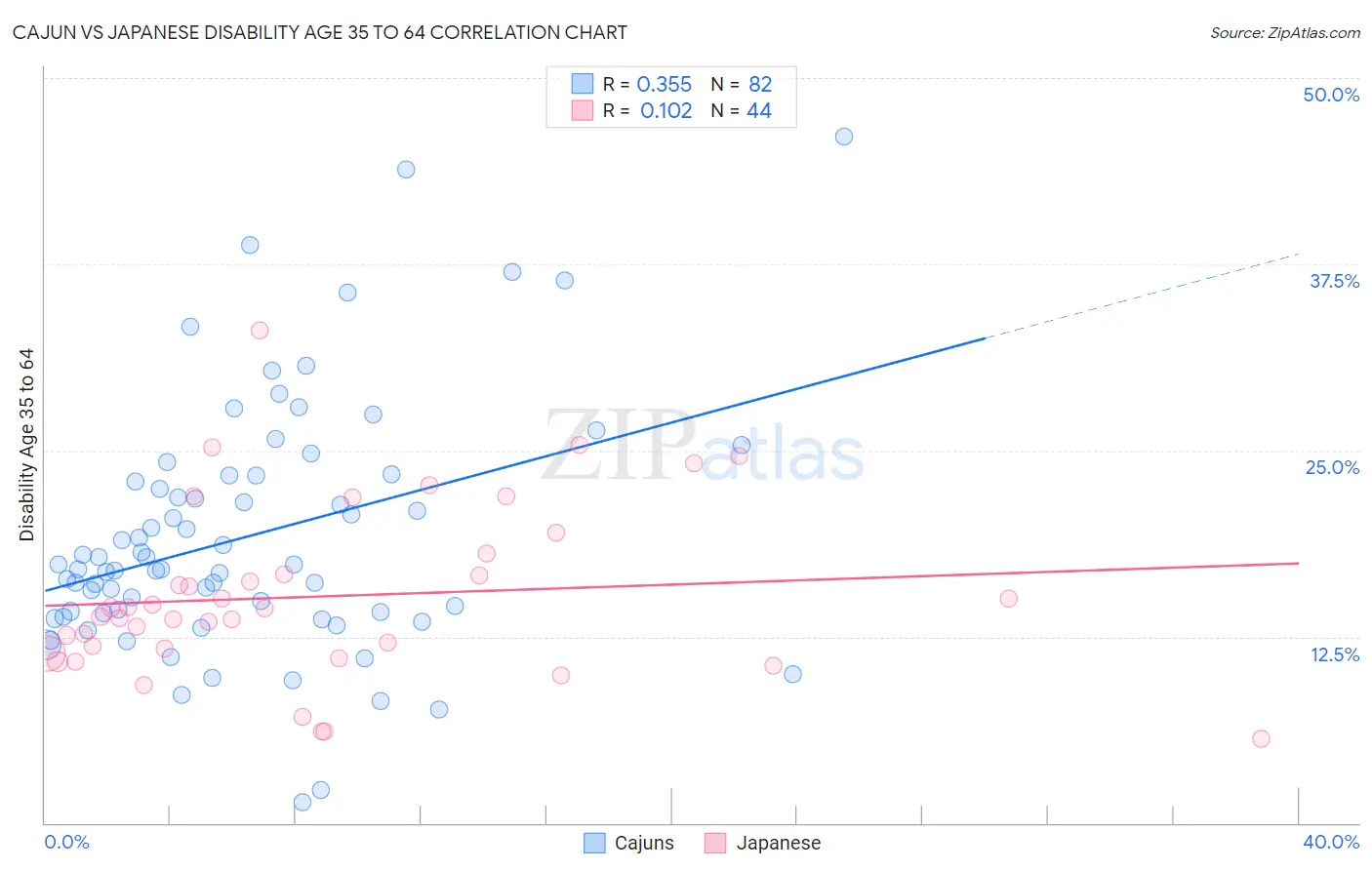 Cajun vs Japanese Disability Age 35 to 64